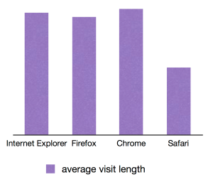 Average browser visit time chart